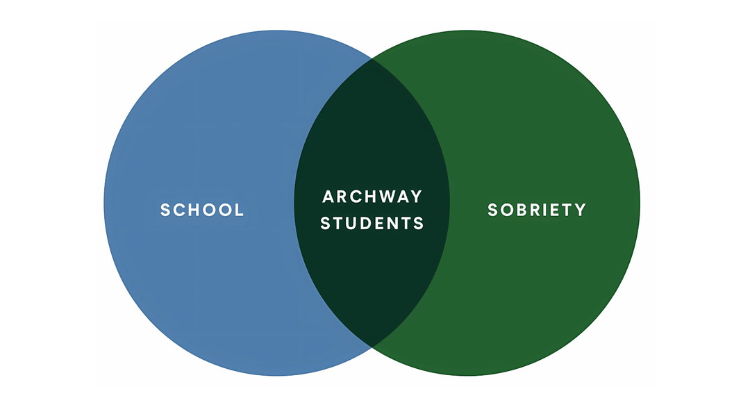 Venn diagram of Archway Academy's recovery high school model showing the integration of education, clinical recovery support, and community connection for teen success.