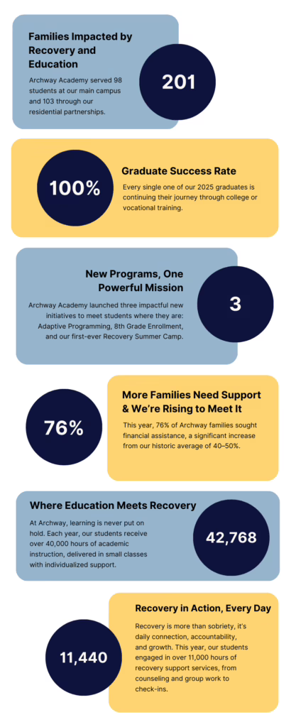 Archway Academy Annual Report Infographic